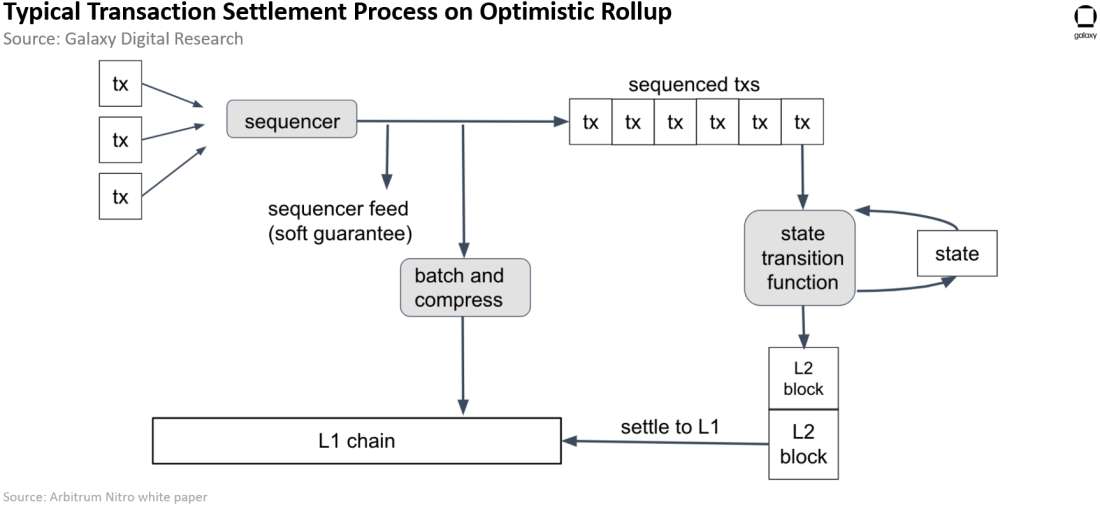 Typical Transaction Settlement Process on Optimistic Rollup - Diagram