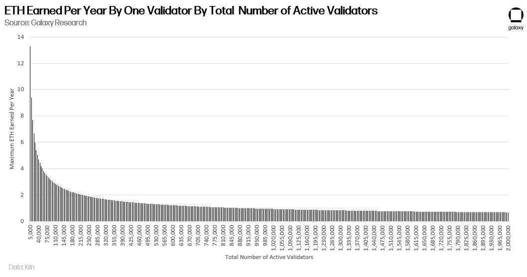 Annual ETH Earned, One Validator, Total Active Validators, chart, Christine kim 