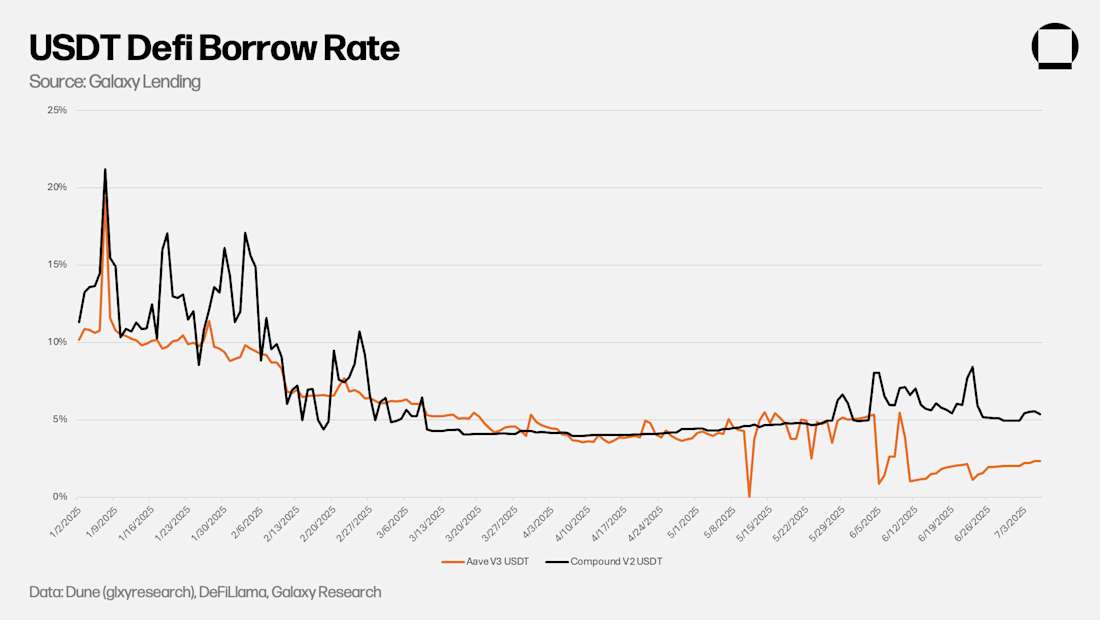 4 USDT Defi Borrow Rate