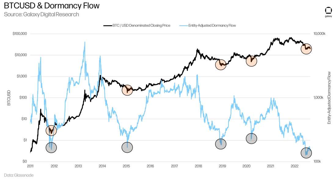 BTCUSD and Dormancy Flow - chart