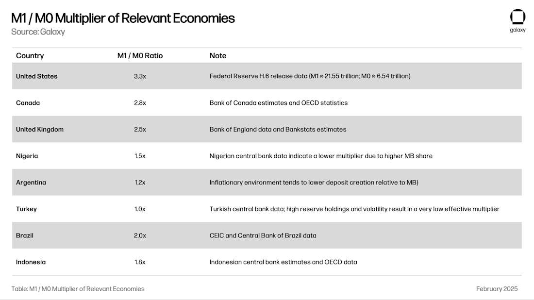 M1 / M0 Multiplier of Relevant Economies