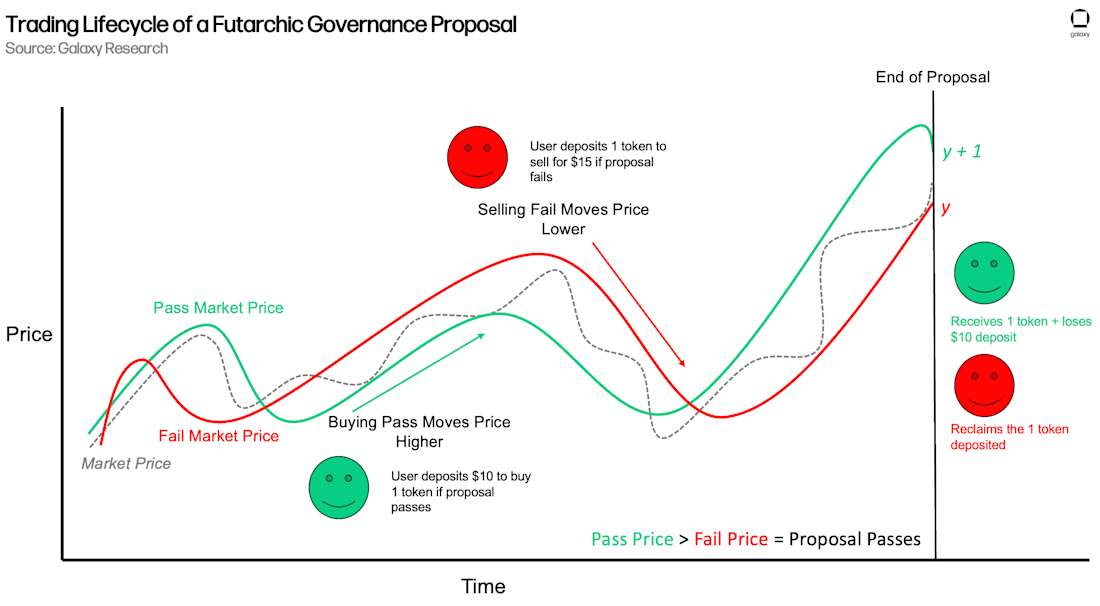 1) Futarchy Pass Market