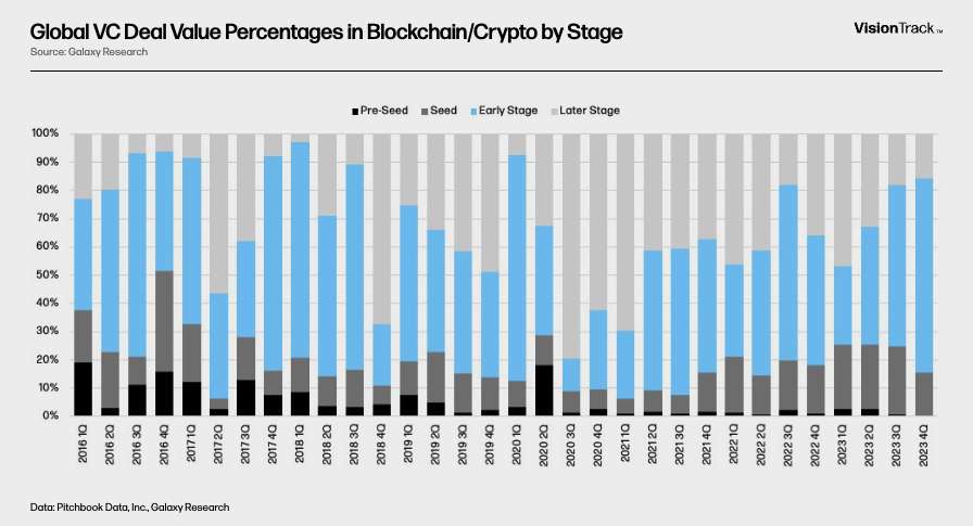 Global VC Deal Value Percentages in Blockchain/Crypto by Stage