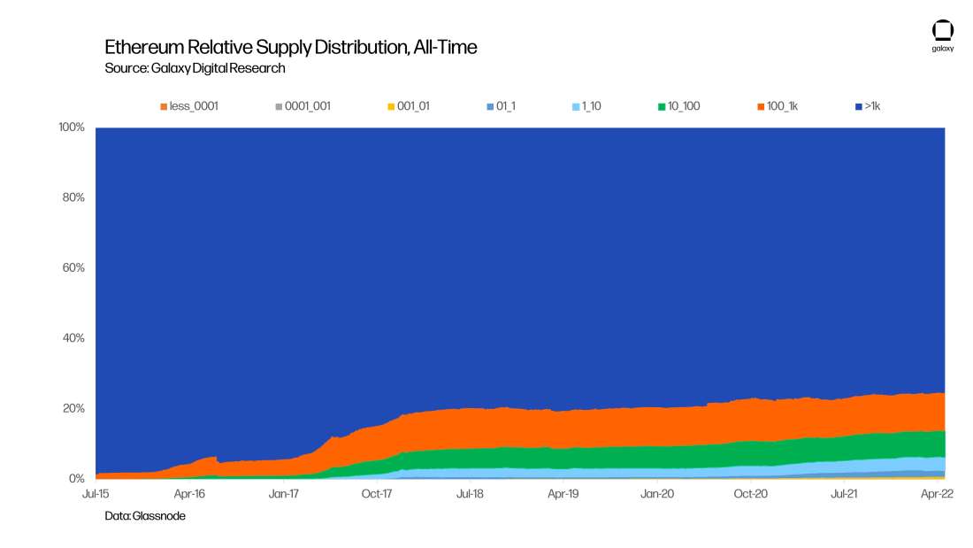 All-Time Ethereum Relative Supply Distribution - chart