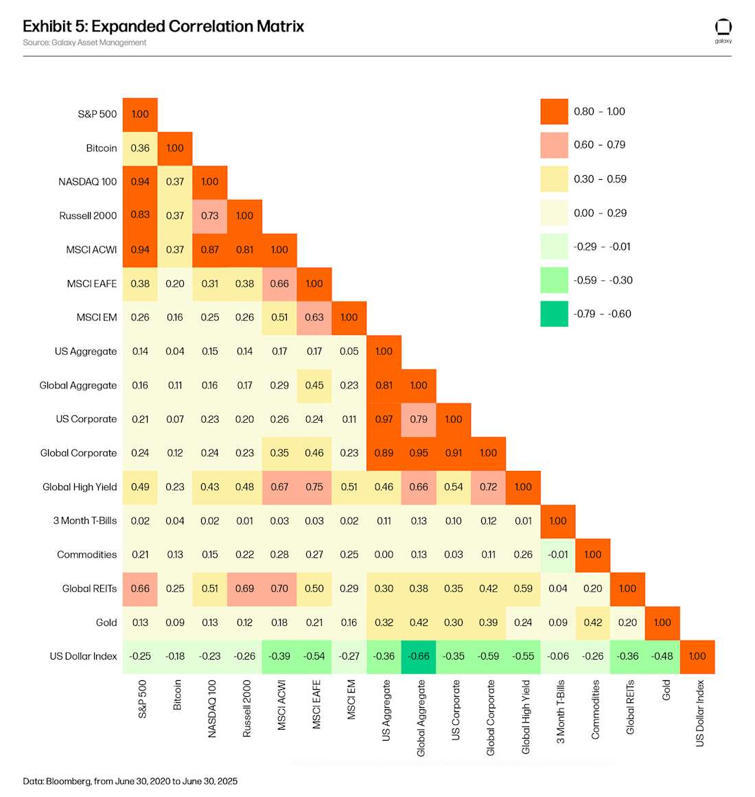 Exhibit 5: Expanded Correlation Matrix
