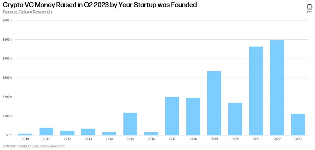 Crypto VC, money raised, Q2 2023, Year Startup Founded, chart, Alex Thorn