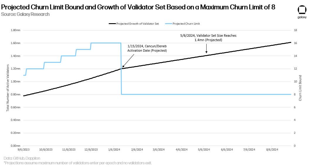 Projected Churn Limit Bound, Growth of Validator Set, Max Churn, Limit of 8, Christine kim