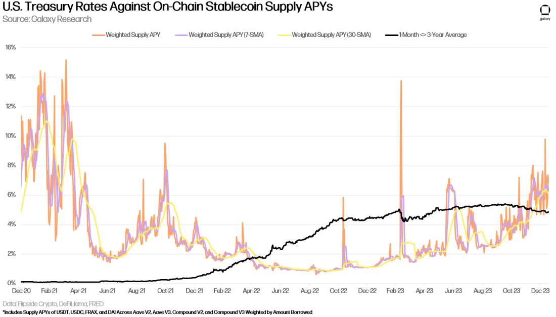US Treasury Rates Against On-Chain Stablecoin Supply APYs - Chart