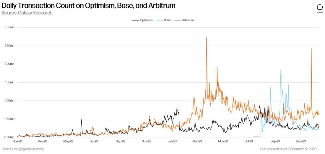 Daily Transaction Count on Optimism, Base, and Arbitrum - chart