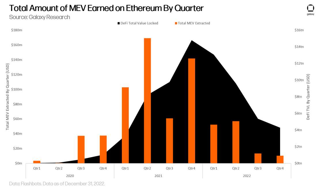 Chart 1 - total amount of mev earned