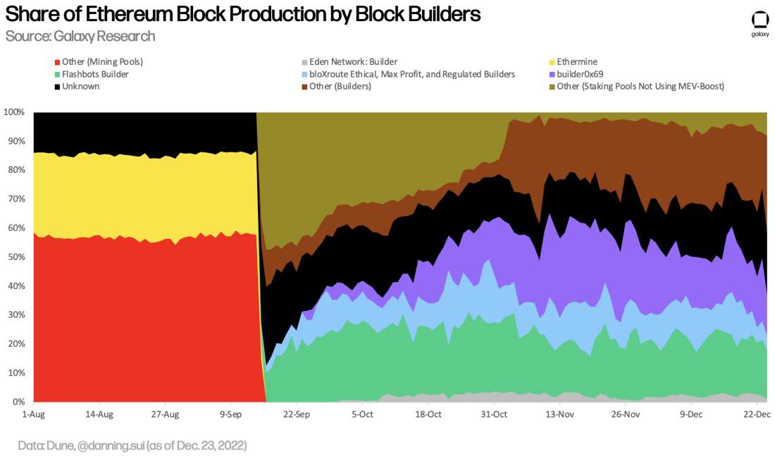 Share of Ethereum Block Production by Block Builders - chart