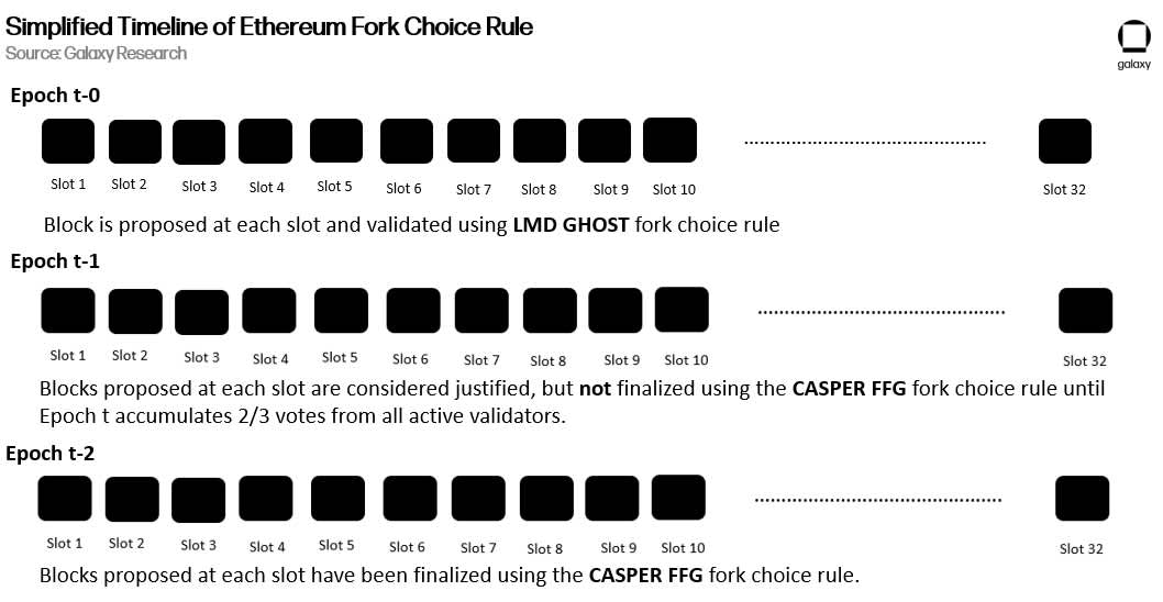Simplified Timeline, Ethereum Fork Choice Rule, Christine Kim