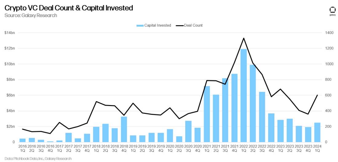 Crypto VC Deal Count & Capital Invested - Chart