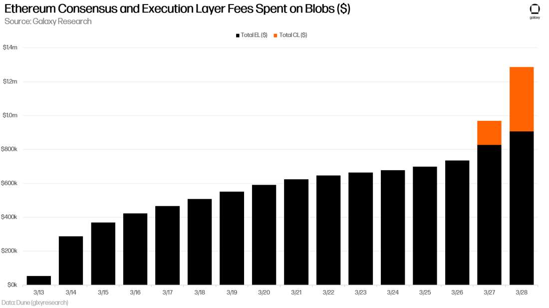 Ethereum Consensus Layer and Execution Layer Fees Spent on Blobs Denominated in USD - Chart