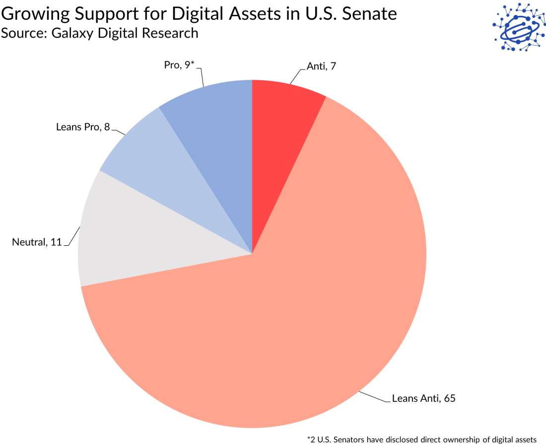 Growing Support for Digital Assets in U.S. Senate - Chart