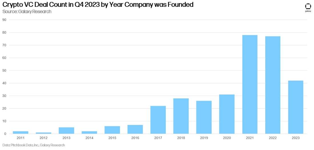 Crypto VC Deal Count in Q2 2023 by Year Company was Founded