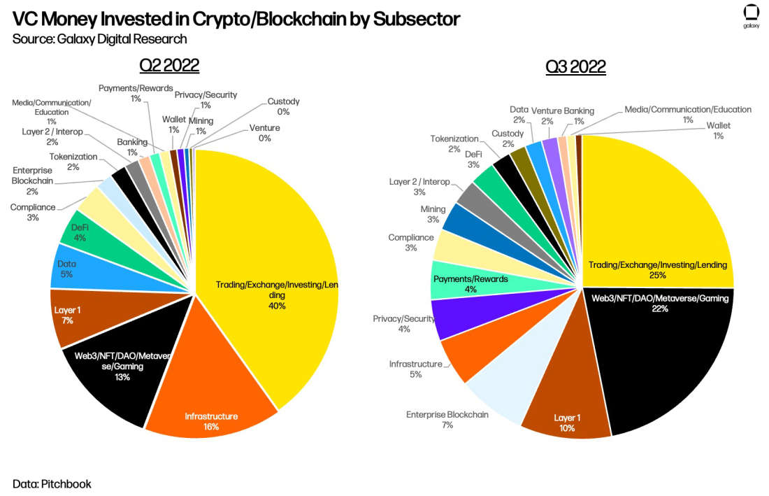 Crypto and Blockchain Venture Capital, Q3 2022, Galaxy Research, Leulaye Maskal, vc in crypto by sector