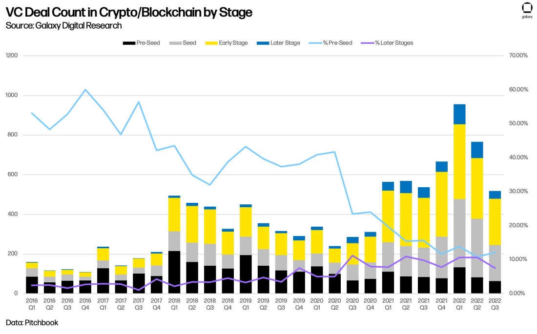 Crypto and Blockchain Venture Capital, Q3 2022, Galaxy Research, Leulaye Maskal, vc deal count by stage
