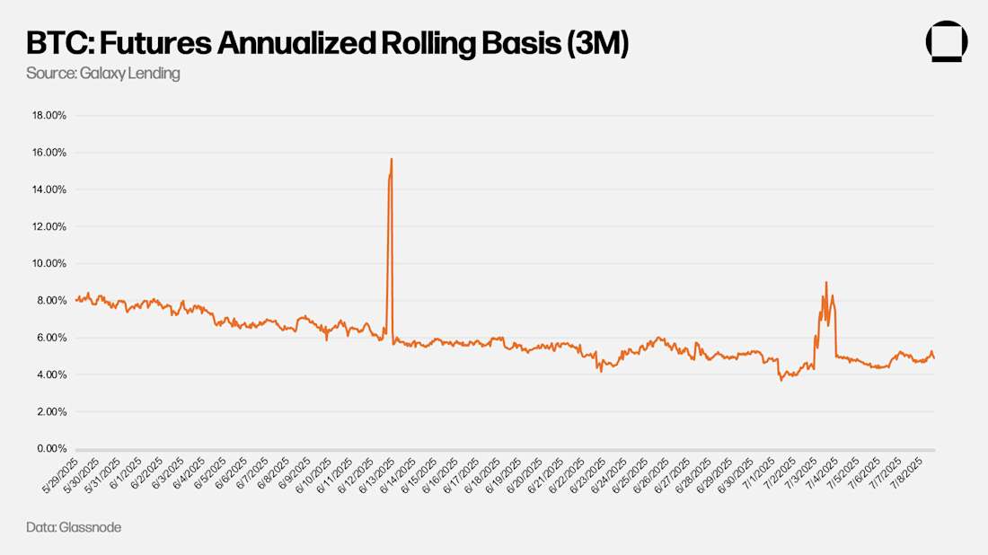 2 BTC Futures Annualized Rolling Basis (3M)