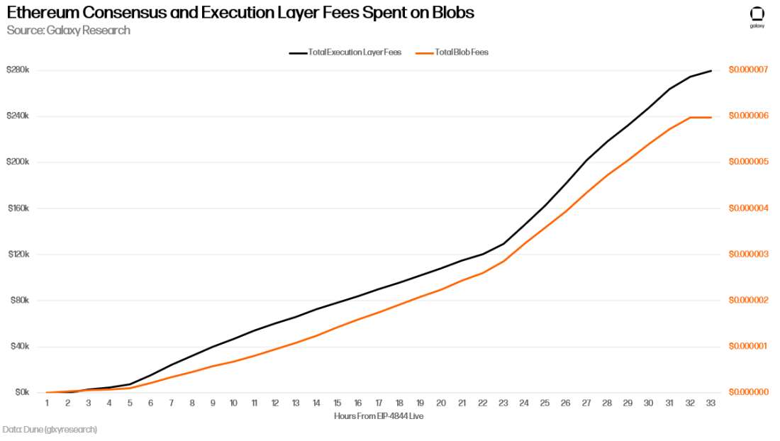 Ethereum Consensus and Execution Layer Fees Spent on Blobs - Chart