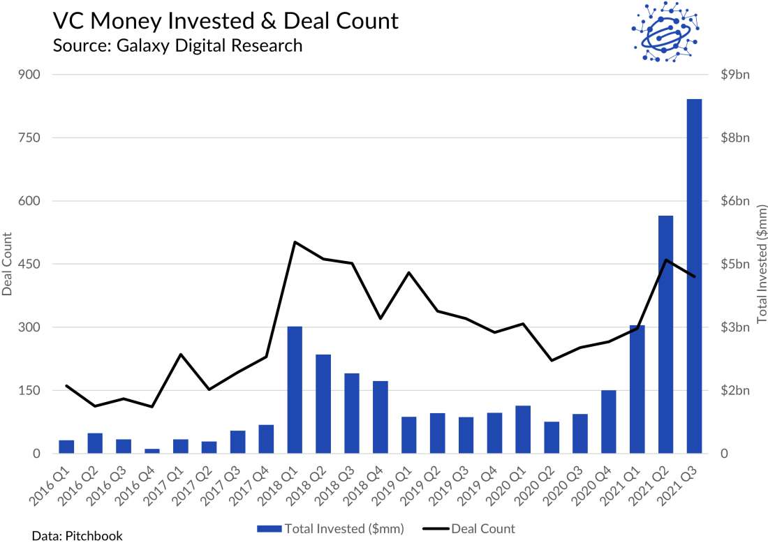 Crypto & Blockchain Venture Capital , Q3 2021, Alex Thorn, Galaxy Research, vc money invested, deal count