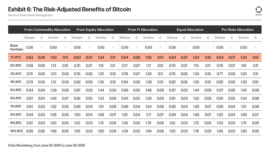 Exhibit 6: The Risk-Adjusted Benefits of Bitcoin