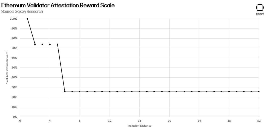 Ethereum Validator, Attestation Reward Scale, christine kim