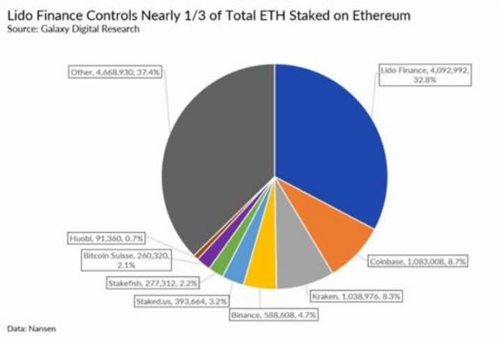 Lido Finance Controls Nearly 1/3 of Total ETH Staked on Ethereum - chart
