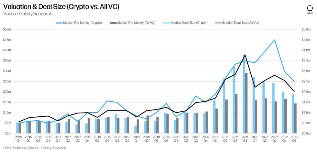 Crypto & Blockchain Venture Capital, Q1 2023, Alex Thorn, Galaxy Research, deal size, crypto, vc