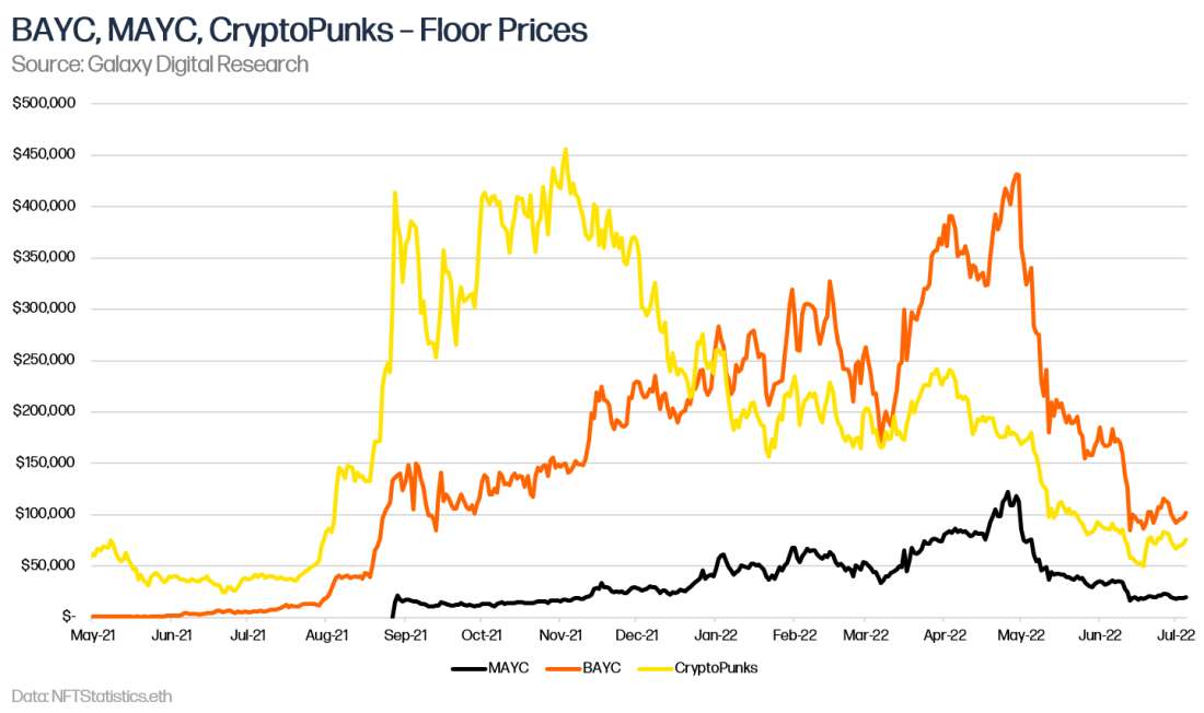 BAYC, MAYC, CryptoPunks - Floor Prices Charts