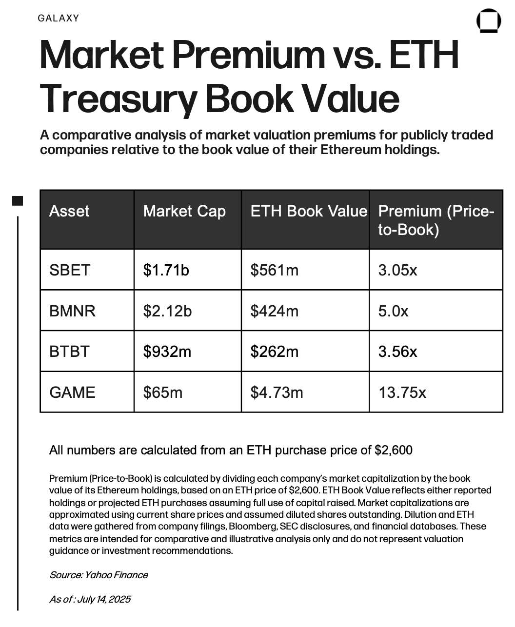 A comparative analysis of market valuation premiums for publicly traded companies relative to the book value of their Ethereum holdings.