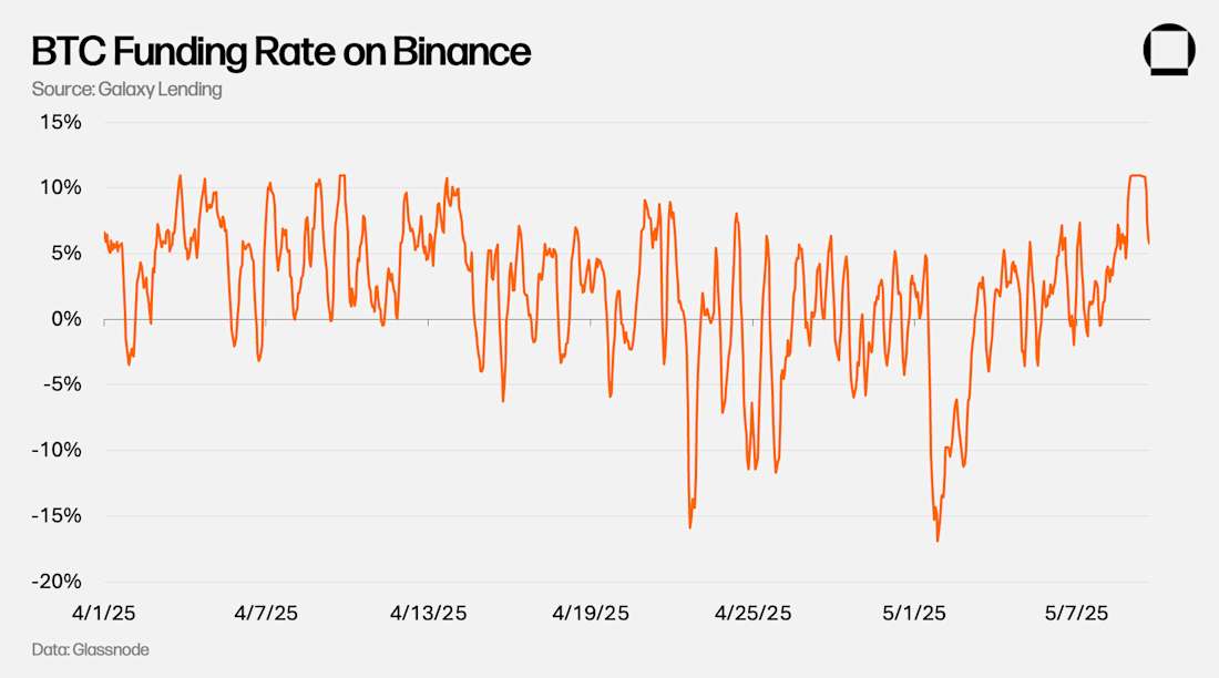 BTC Funding Rate on Binance