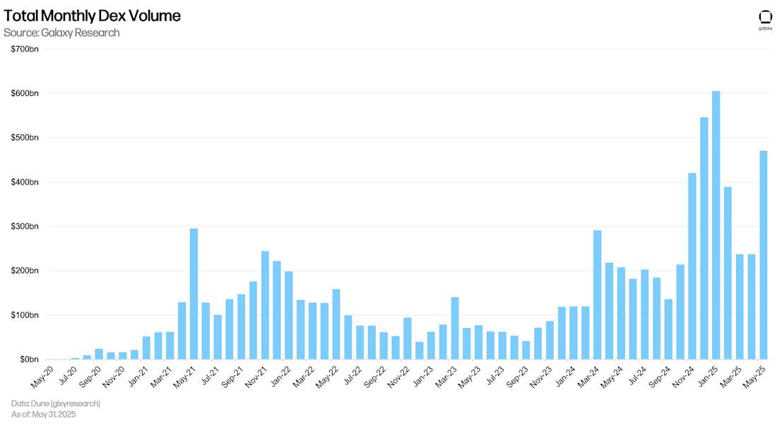 Total Monthly Dex Volume