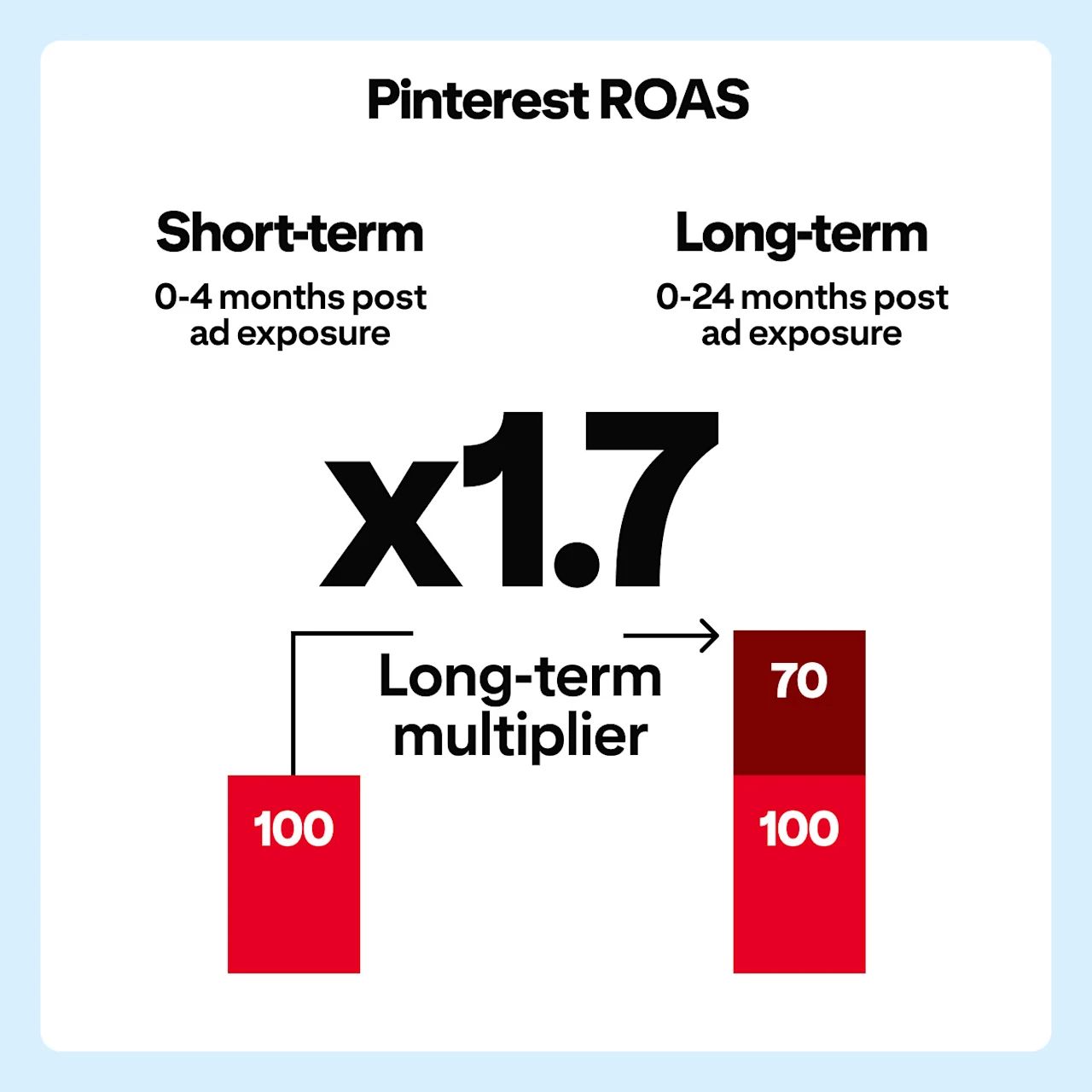 Pinterest ROAS chart showing a 1.7x long-term multiplier: a short-term ROAS index of 100 at 0–4 months after ad exposure rises to 170 over 0–24 months.