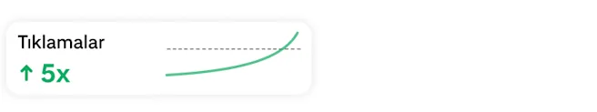 Yukarı doğru trend gösteren yeşil çizgi grafiğiyle 5 kat artışı gösteren tıklama istatistikleri kartı