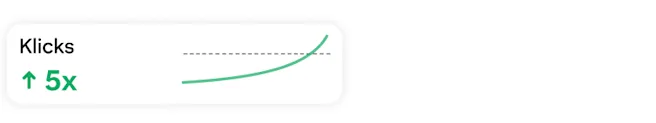 Statistik-Karte, die einen 5-fachen Anstieg bei den Klicks anzeigt, grünes Liniendiagramm mit Aufwärtstrend