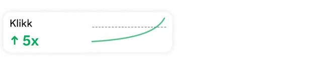 Statistikk for klikk som viser en femdobling med et grønt linjediagram som viser oppadgående trend