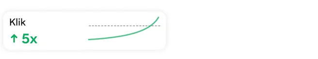 Kad statistik klik menunjukkan peningkatan 5x dengan carta garis hijau yang menunjukkan trend menaik
