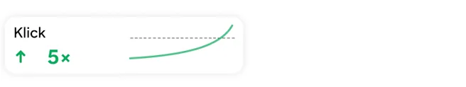 Klickstatistikkort som visar en 5× ökning med ett grönt linjediagram som visar på en uppåtgående trend