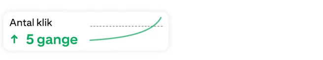 Statistikkort over antal klik, der viser en 5-dobbelt stigning med et grønt linjediagram med opadgående trend