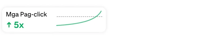 Ang stat card ng mga pag-click ay nagpapakita ng 5x na pagtaas sa pamamagitan ng chart ng pataas na nagte-trend na berdeng linya