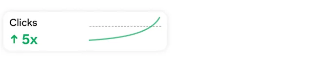 Clicks stat card showing a 5x increase with an upward-trending green line chart