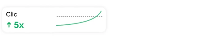Scheda con le statistiche dei clic che mostra un aumento di 5 volte con un grafico a linee verdi con tendenza al rialzo