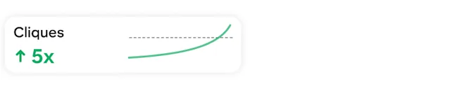 Cartaz de estatísticas de cliques que mostra um aumento de 5x, com um gráfico de linhas verde em tendência ascendente