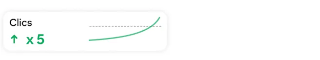 Carte de statistiques des clics indiquant une progression multipliée par 5 avec un graphique en courbes représentant une tendance ascendante en vert.