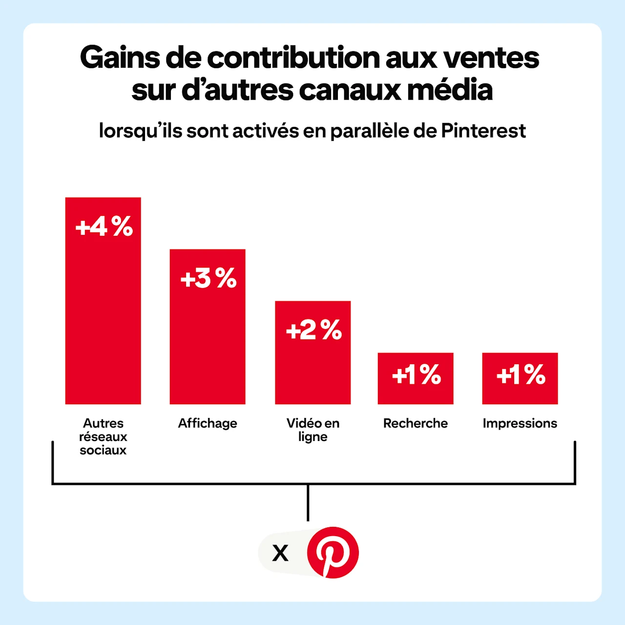 Graphique des améliorations de contribution aux ventes lorsque d’autres canaux de médias fonctionnent avec Pinterest : les autres réseaux sociaux augmentent de 4 %, l’affichage et les vidéos en ligne de 3 % chacun, et les recherches et la presse de 1 %.