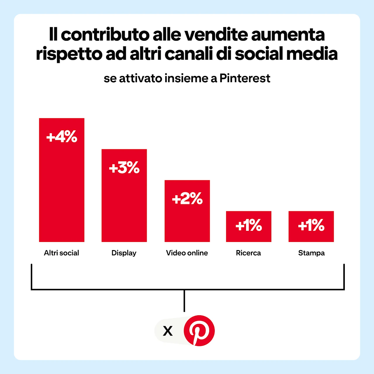 Grafico a barre che mostra l'aumento del contributo alle vendite quando altri canali media affiancano Pinterest: gli altri social crescono del 4%, i display e i video online crescono del 3%, mentre ricerca e stampa crescono ciascuna dell'1%.