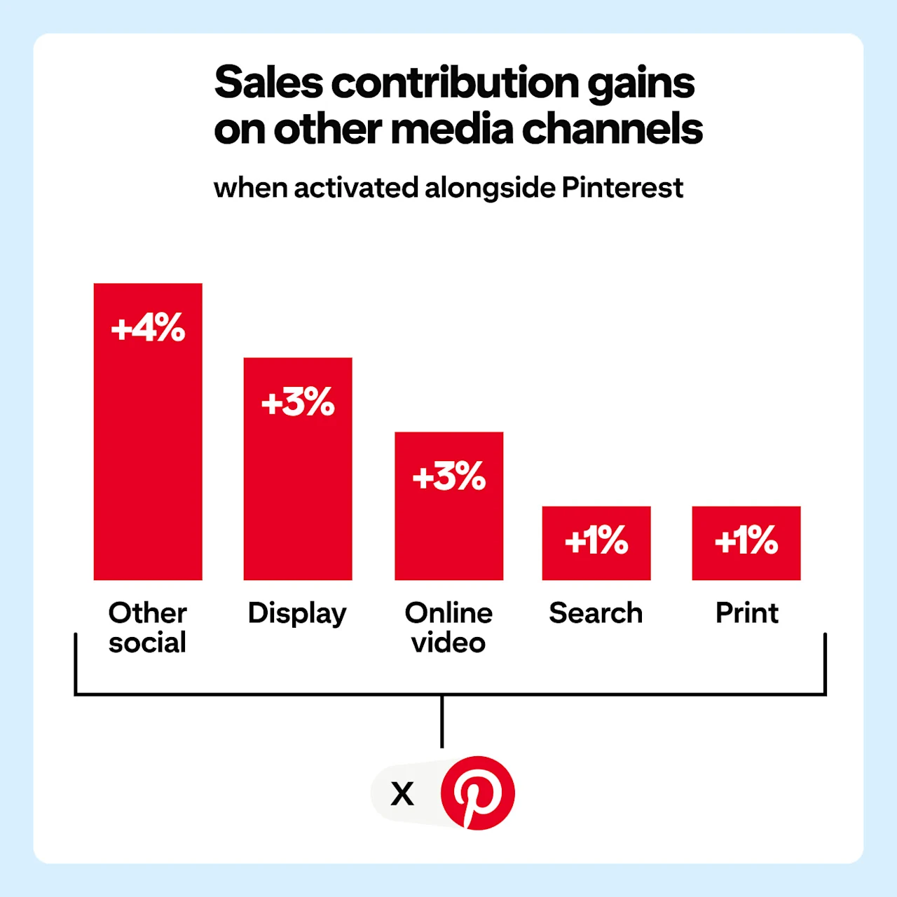Bar chart showing sales contribution gains when other media channels run alongside Pinterest: other social increases 4%, display and online video each increase 3%, and search and print each increase 1%.