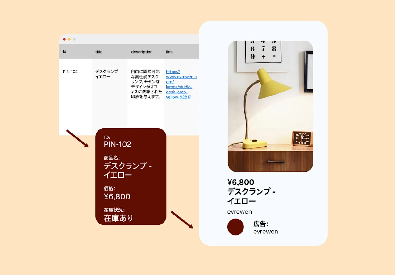 商品カタログのアップロードプロセスを説明する 3 点の画像:1 つのアイテム「デスクランプ - イエロー」が表示されたスプレッドシート、スプレッドシートから抽出された商品詳細、結果として作成された evrewen のデスクランプをプロモートする広告。