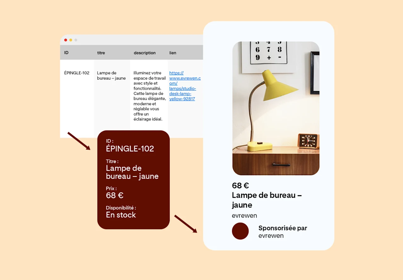 Trois images représentant le processus d’importation des catalogues de produits : un tableau comportant un article, à savoir une lampe de bureau jaune, les informations extraites de ce tableau, et l’annonce finale promouvant la lampe jaune d’evrewen.